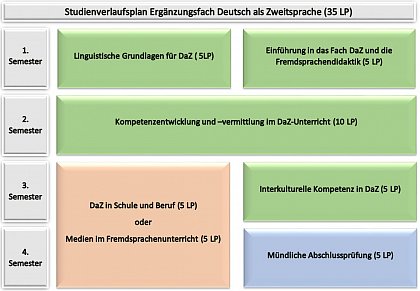 Studienverlaufsplan Ergänzungsfach Deutsch als Zweitsprache
