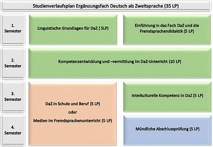 Studienverlaufsplan Ergnzungsfach Deutsch als Zweitsprache