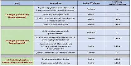 Modulübersicht LaGr Deutsch