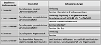 Module und Lehrveranstaltungen