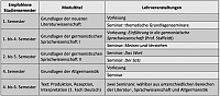 Module und Lehrveranstaltungen